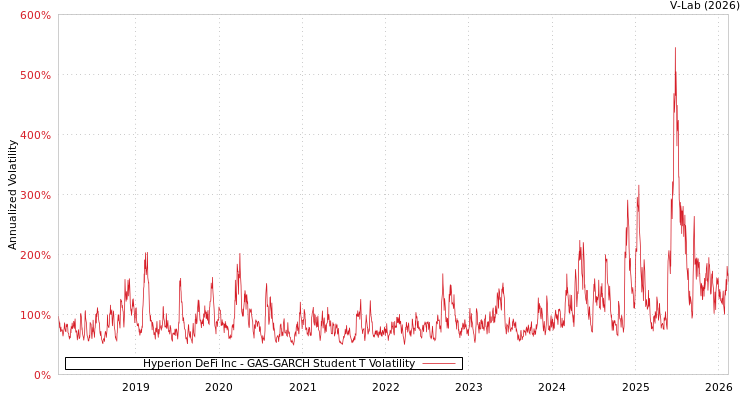 graph of Hyperion DeFi Inc GAS-GARCH-T