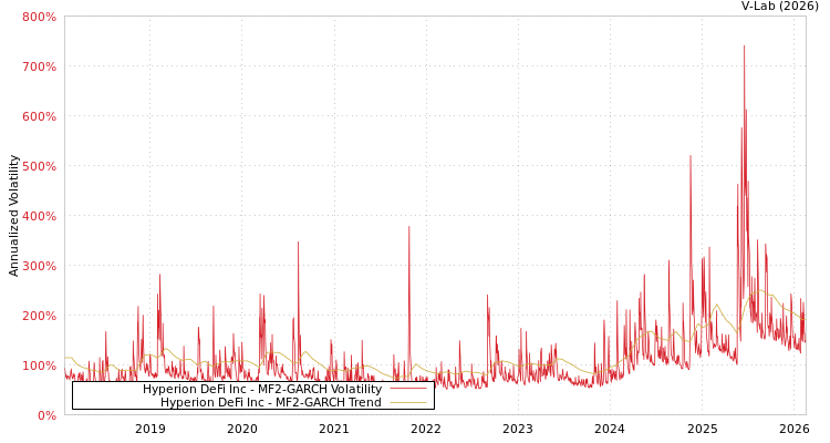 graph of Hyperion DeFi Inc MF2-GARCH