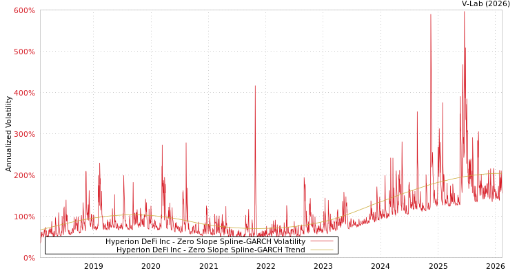 graph of Hyperion DeFi Inc S0GARCH