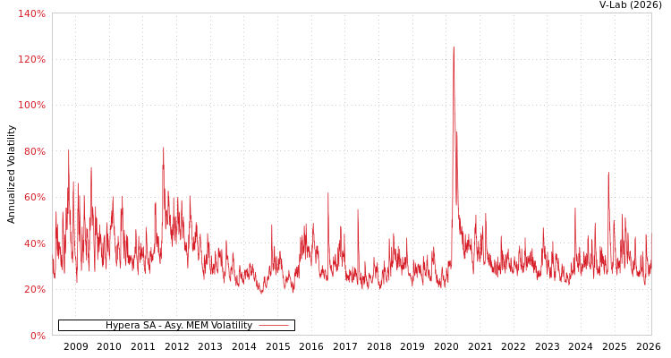 graph of Hypera SA AMEM