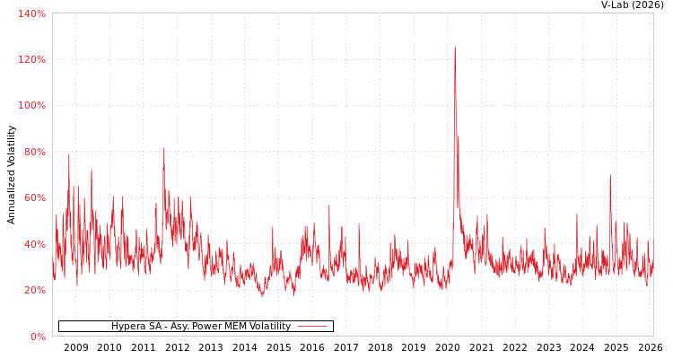 graph of Hypera SA APMEM