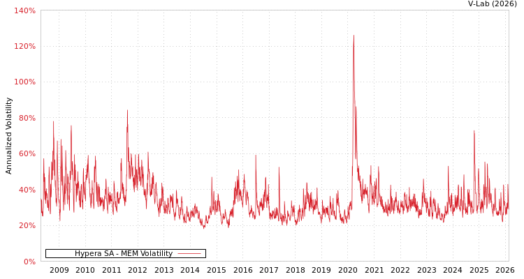 graph of Hypera SA MEM
