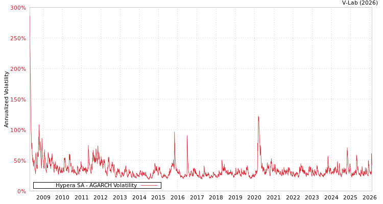 graph of Hypera SA AGARCH