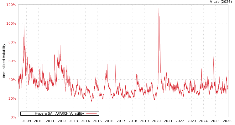 graph of Hypera SA APARCH