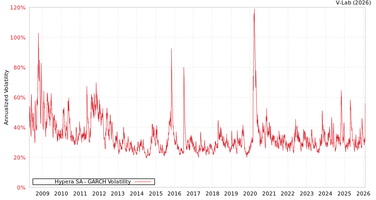graph of Hypera SA GARCH