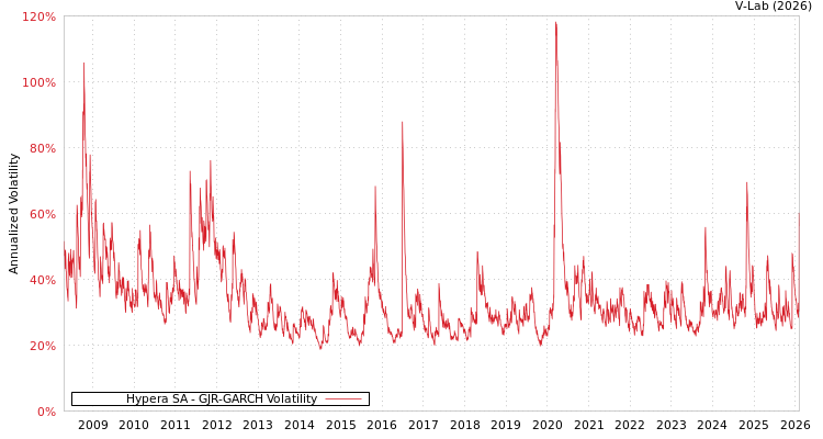 graph of Hypera SA GJR-GARCH