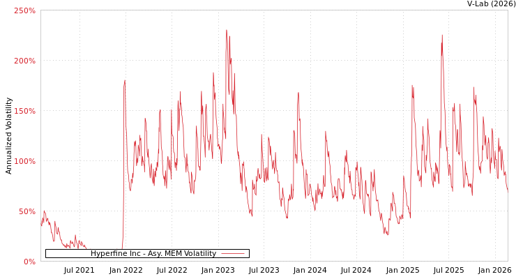graph of Hyperfine Inc AMEM