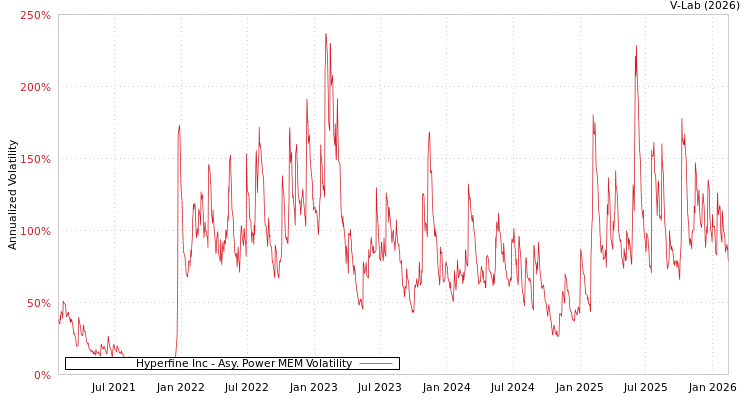 graph of Hyperfine Inc APMEM