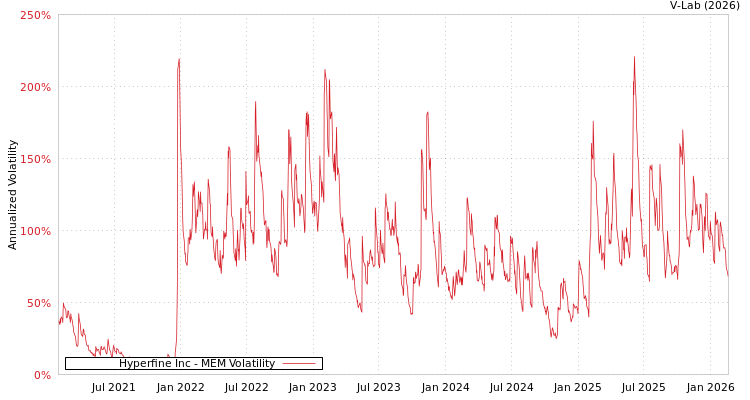 graph of Hyperfine Inc MEM