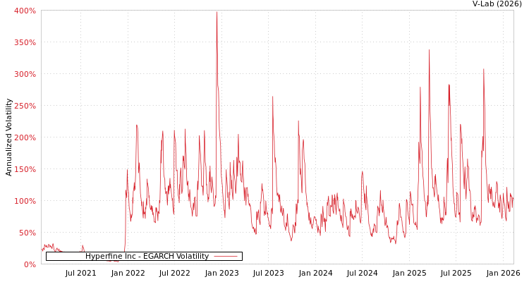 graph of Hyperfine Inc EGARCH