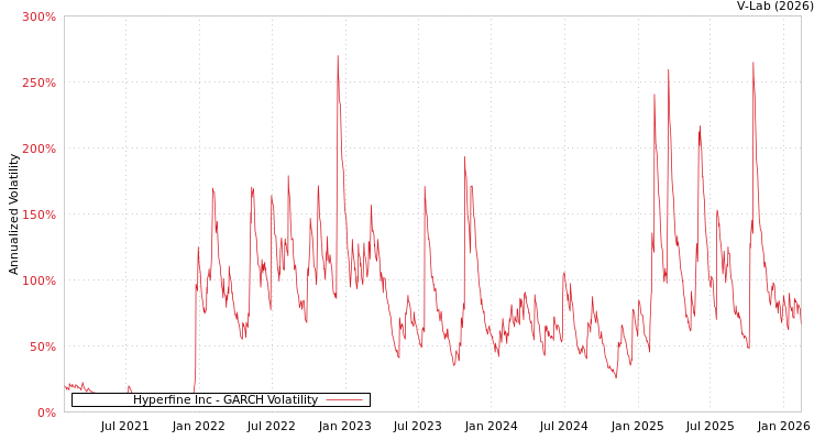graph of Hyperfine Inc GARCH