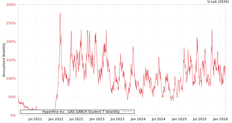 graph of Hyperfine Inc GAS-GARCH-T