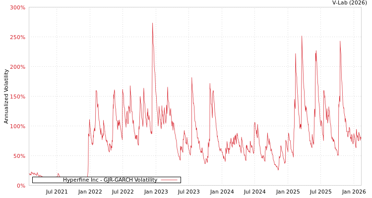 graph of Hyperfine Inc GJR-GARCH