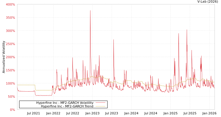 graph of Hyperfine Inc MF2-GARCH