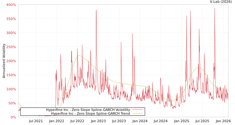 graph of Hyperfine Inc S0GARCH