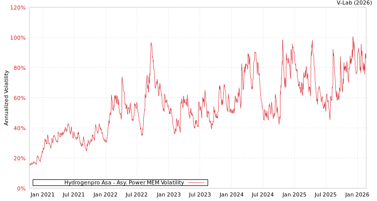 graph of Hydrogenpro Asa APMEM