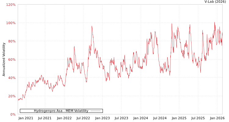 graph of Hydrogenpro Asa MEM