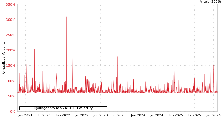 graph of Hydrogenpro Asa AGARCH