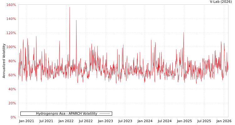 graph of Hydrogenpro Asa APARCH