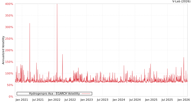 graph of Hydrogenpro Asa EGARCH