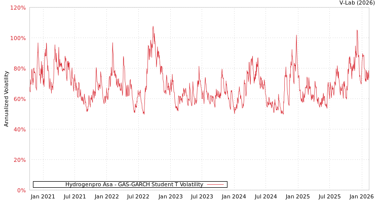 graph of Hydrogenpro Asa GAS-GARCH-T