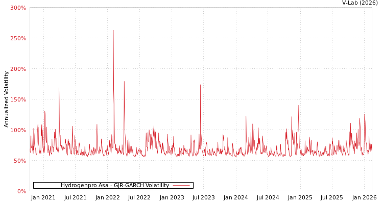 graph of Hydrogenpro Asa GJR-GARCH