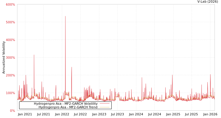 graph of Hydrogenpro Asa MF2-GARCH