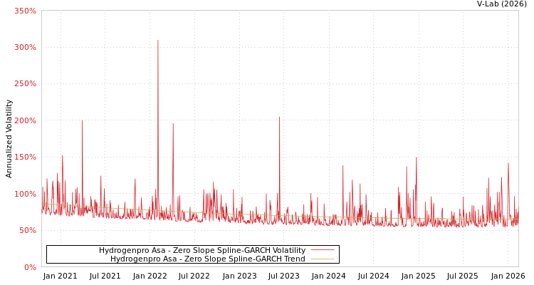 graph of Hydrogenpro Asa S0GARCH