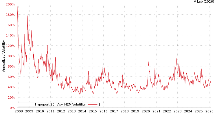 graph of Hypoport SE AMEM