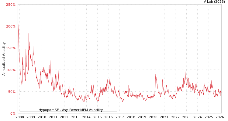 graph of Hypoport SE APMEM