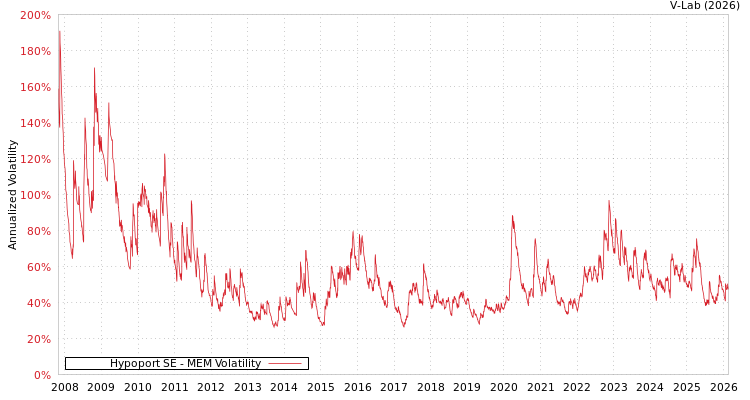 graph of Hypoport SE MEM