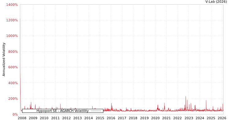 graph of Hypoport SE AGARCH