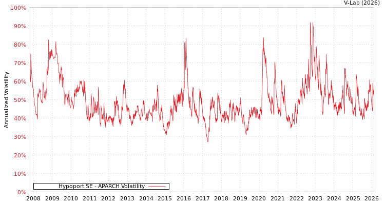 graph of Hypoport SE APARCH