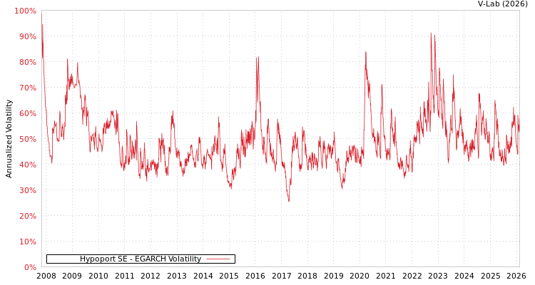 graph of Hypoport SE EGARCH