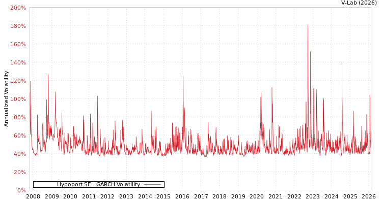 graph of Hypoport SE GARCH