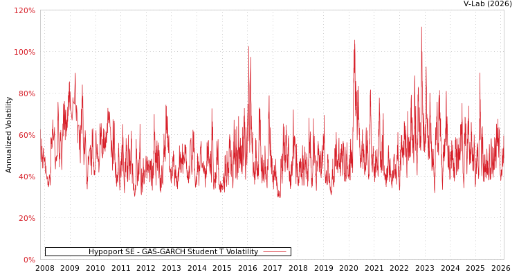 graph of Hypoport SE GAS-GARCH-T