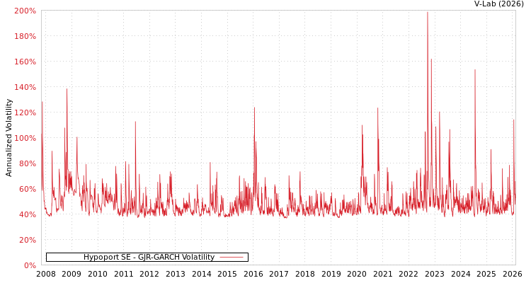 graph of Hypoport SE GJR-GARCH