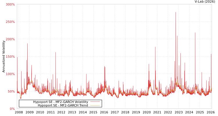 graph of Hypoport SE MF2-GARCH