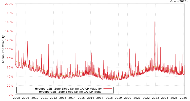 graph of Hypoport SE S0GARCH