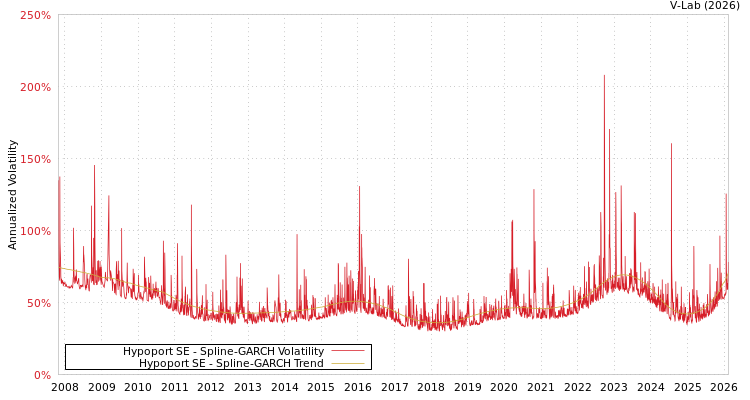 graph of Hypoport SE SGARCH