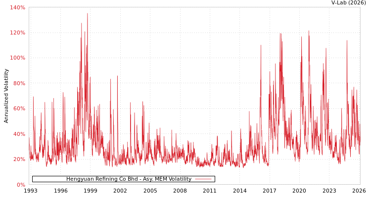 graph of Hengyuan Refining Co Bhd AMEM