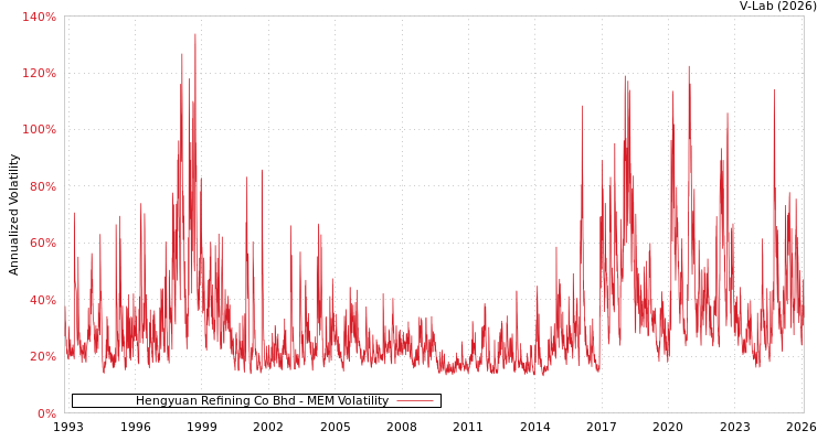 graph of Hengyuan Refining Co Bhd MEM