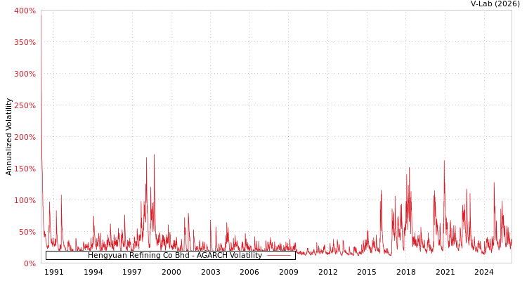 graph of Hengyuan Refining Co Bhd AGARCH