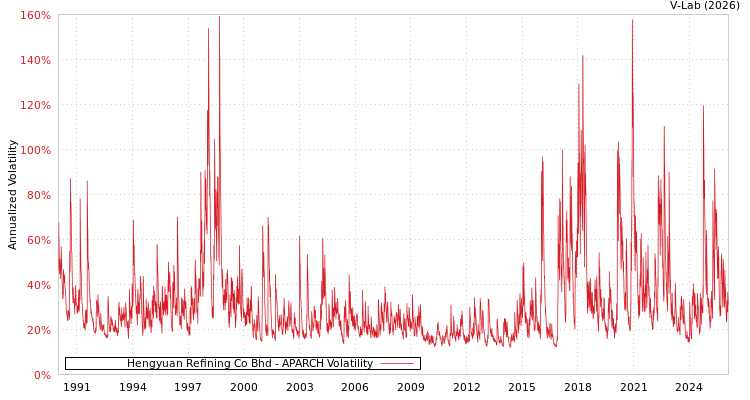 graph of Hengyuan Refining Co Bhd APARCH