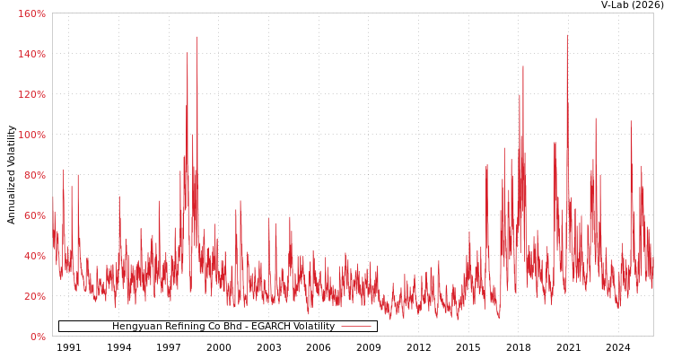 graph of Hengyuan Refining Co Bhd EGARCH