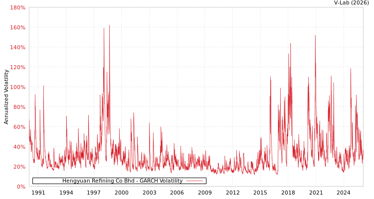 graph of Hengyuan Refining Co Bhd GARCH