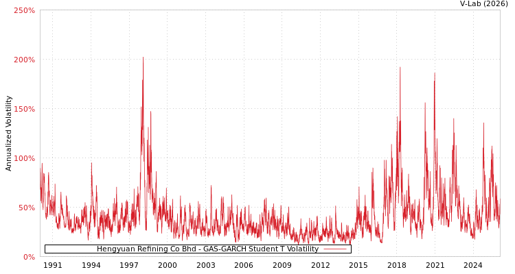 graph of Hengyuan Refining Co Bhd GAS-GARCH-T