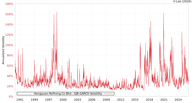 graph of Hengyuan Refining Co Bhd GJR-GARCH