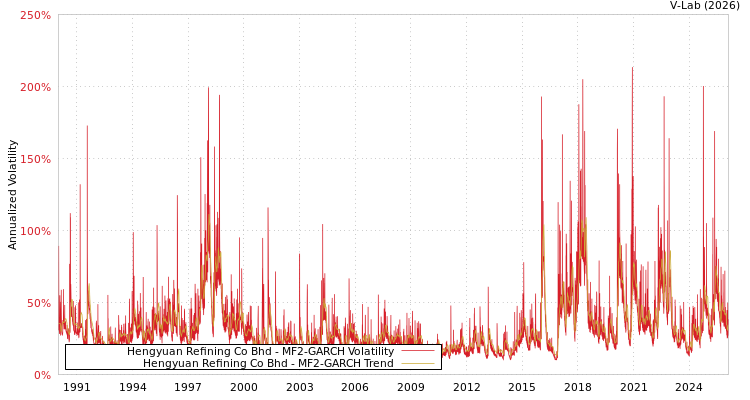 graph of Hengyuan Refining Co Bhd MF2-GARCH