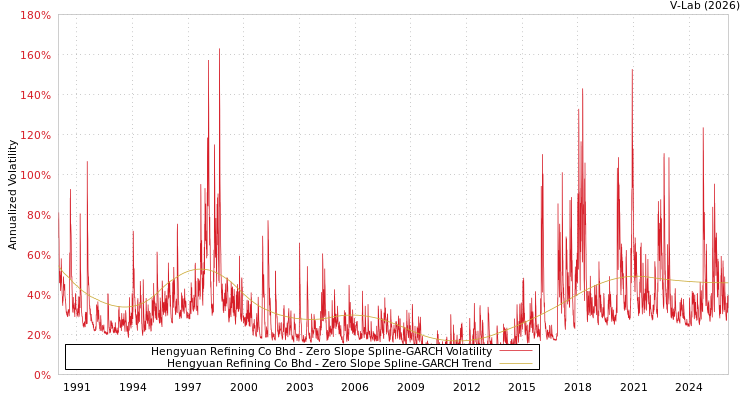 graph of Hengyuan Refining Co Bhd S0GARCH